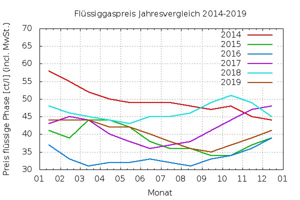 Jahresverlauf der Flüssiggaspreise 2013 bis 2018